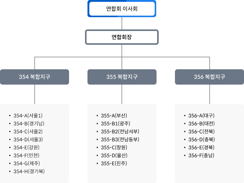 라이온스 한국연합회 조직도